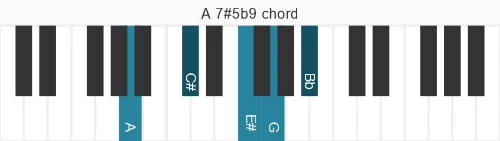 Piano voicing of chord A 7#5b9